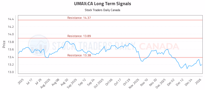 Stock Chart for UMAX:CA