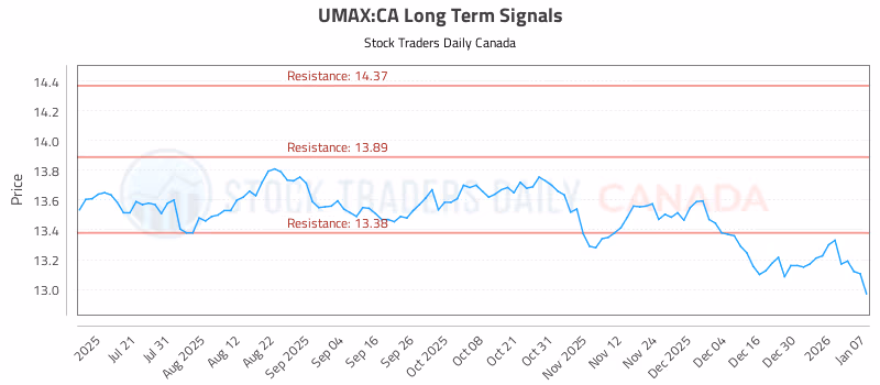 Stock Chart for UMAX:CA