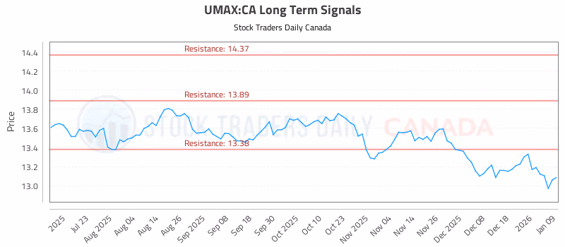 Stock Chart for UMAX:CA