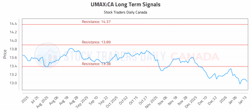 Stock Chart for UMAX:CA