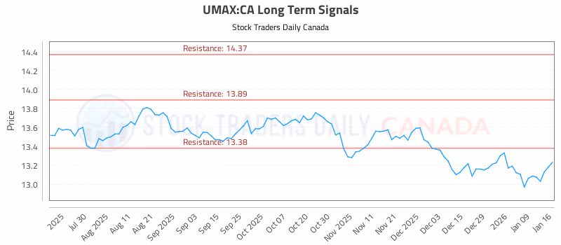Stock Chart for UMAX:CA