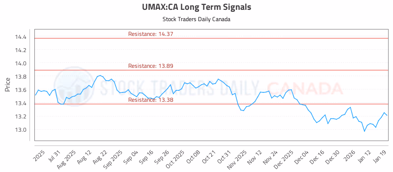 Stock Chart for UMAX:CA