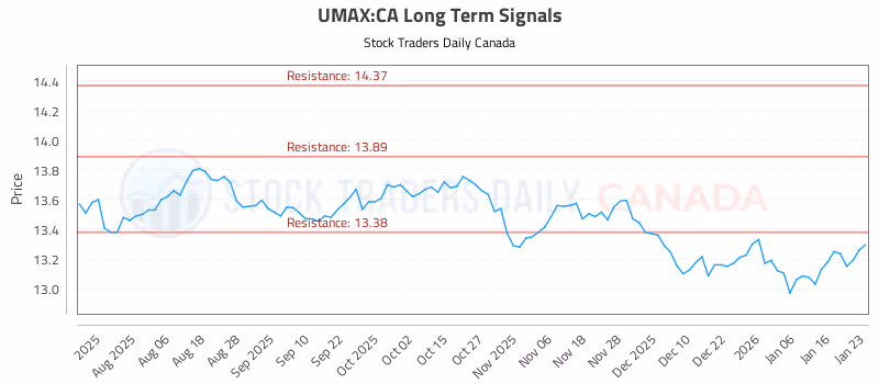 Stock Chart for UMAX:CA