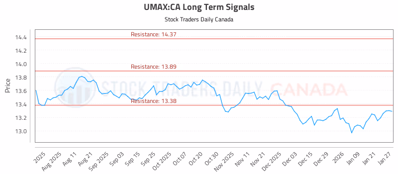 Stock Chart for UMAX:CA