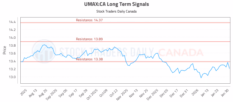 Stock Chart for UMAX:CA