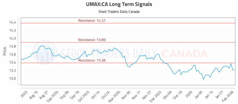 Stock Chart for UMAX:CA