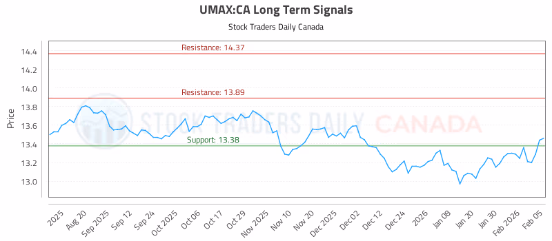 Stock Chart for UMAX:CA