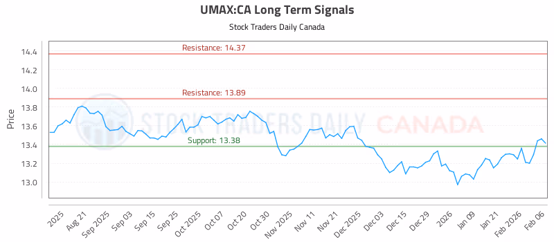 Stock Chart for UMAX:CA