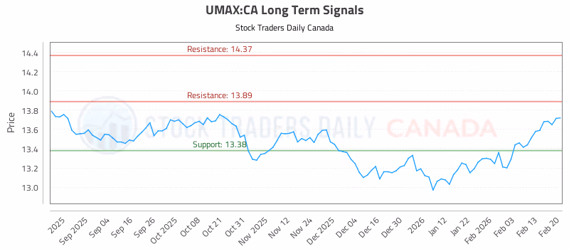 Stock Chart for UMAX:CA