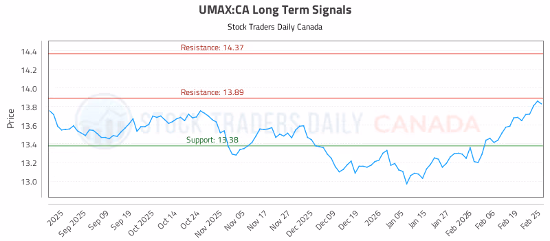 Stock Chart for UMAX:CA