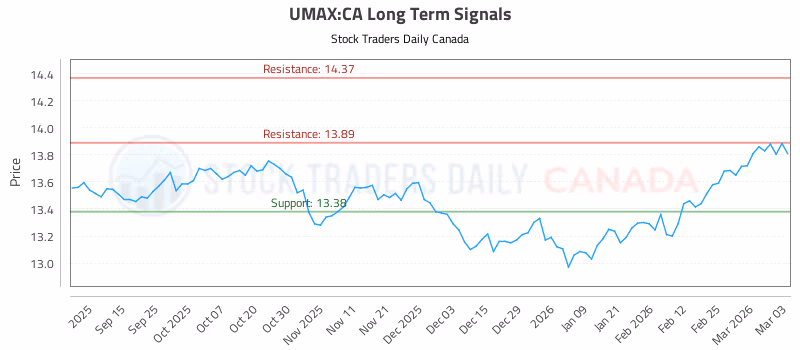 Stock Chart for UMAX:CA