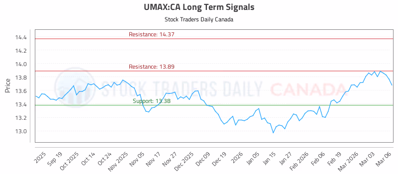 Stock Chart for UMAX:CA