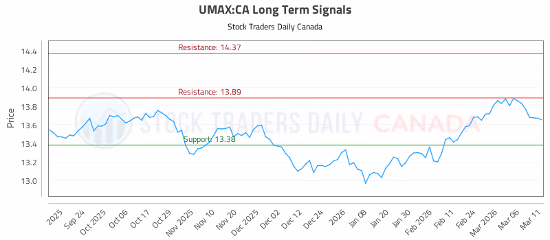 Stock Chart for UMAX:CA