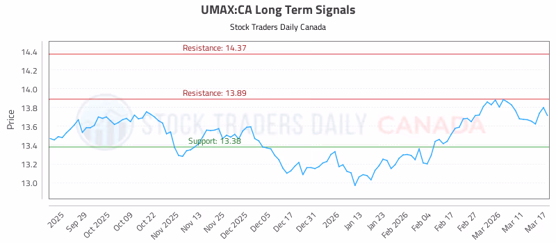 Stock Chart for UMAX:CA