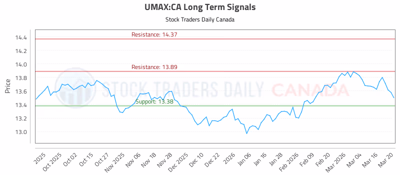 Stock Chart for UMAX:CA