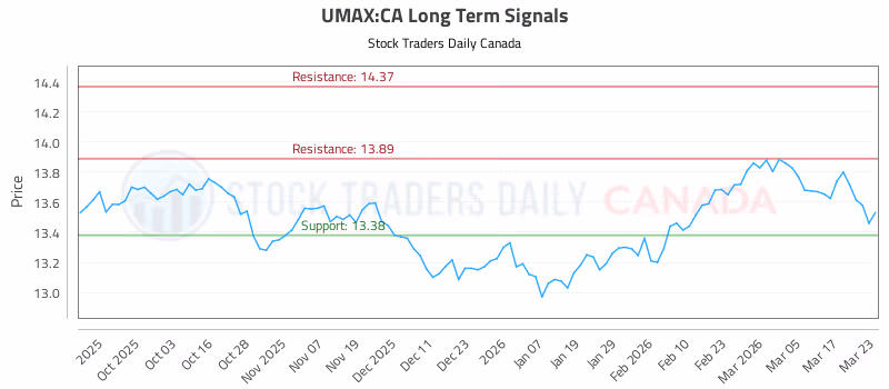 Stock Chart for UMAX:CA