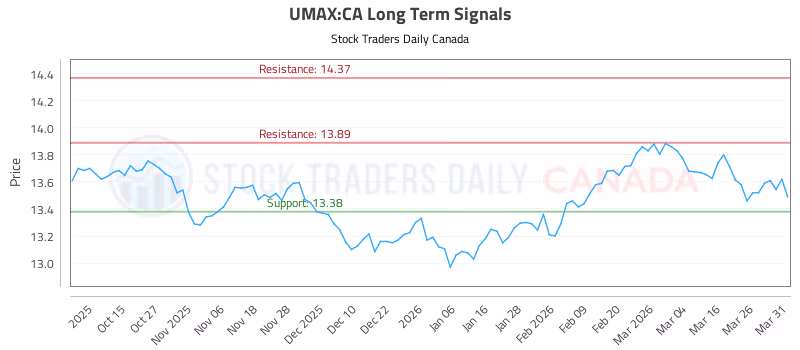 Stock Chart for UMAX:CA