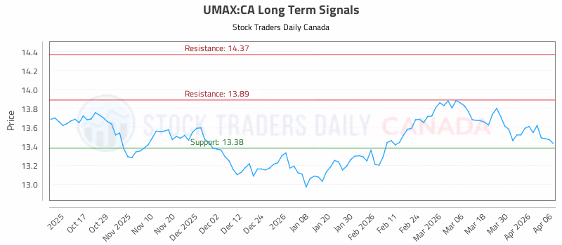 Stock Chart for UMAX:CA