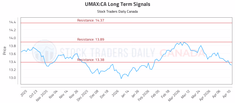 Stock Chart for UMAX:CA