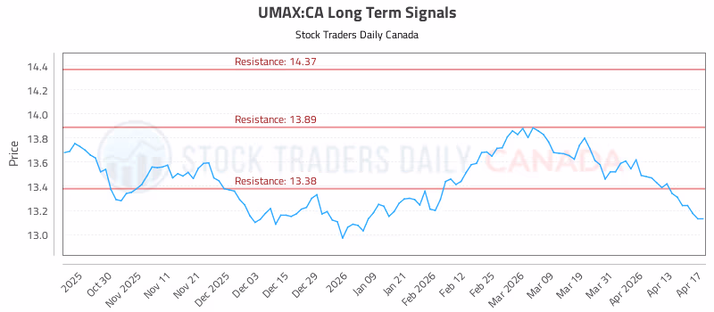 Stock Chart for UMAX:CA