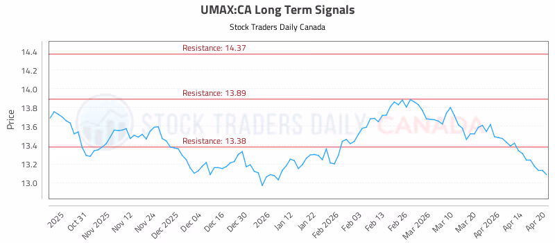 Stock Chart for UMAX:CA