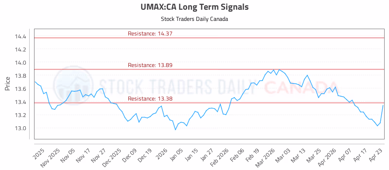 Stock Chart for UMAX:CA
