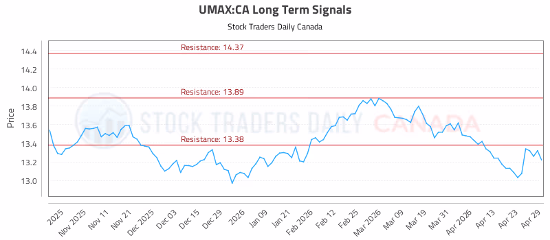 Stock Chart for UMAX:CA
