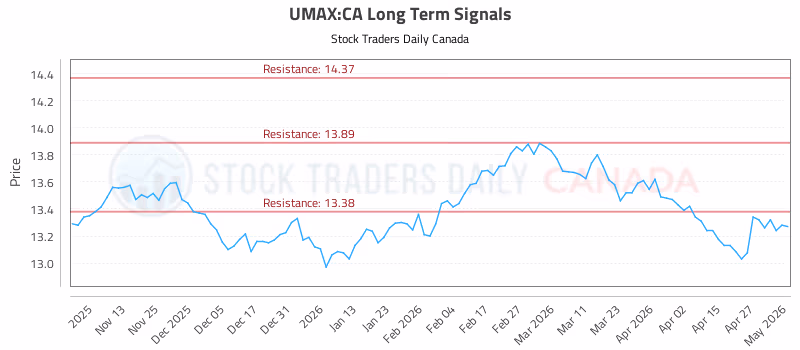 Stock Chart for UMAX:CA