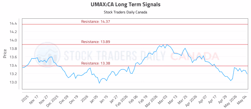 Stock Chart for UMAX:CA