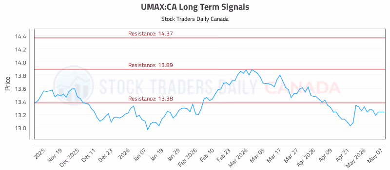 Stock Chart for UMAX:CA