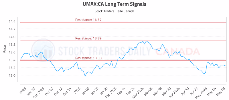Stock Chart for UMAX:CA