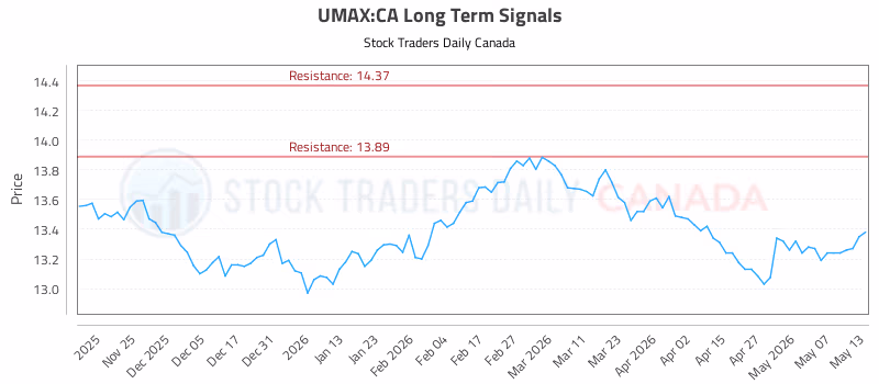 Stock Chart for UMAX:CA