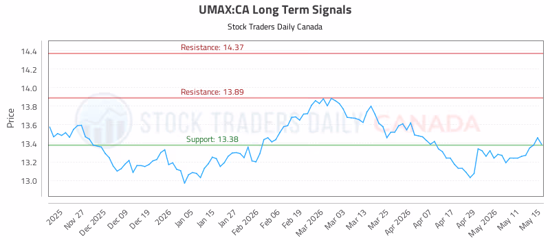 Stock Chart for UMAX:CA