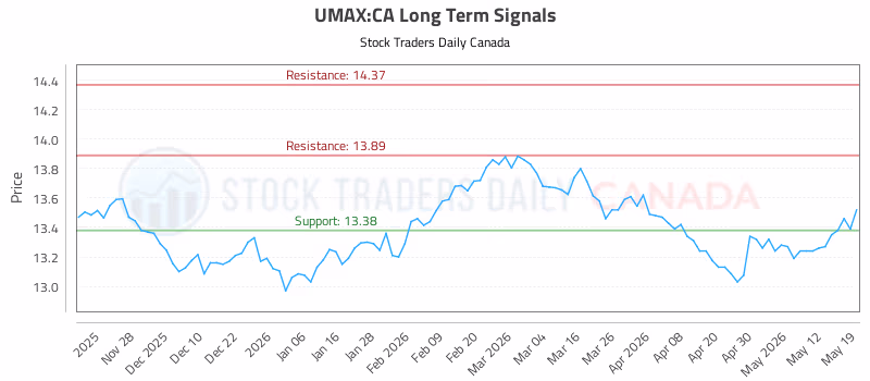 Stock Chart for UMAX:CA