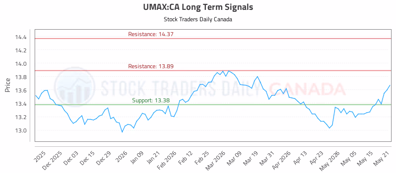 Stock Chart for UMAX:CA