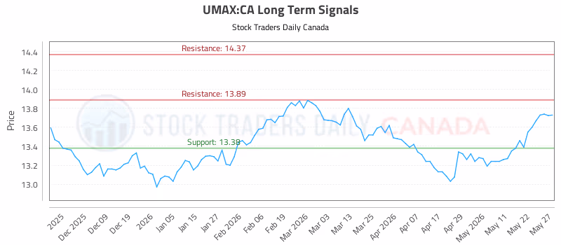 Stock Chart for UMAX:CA
