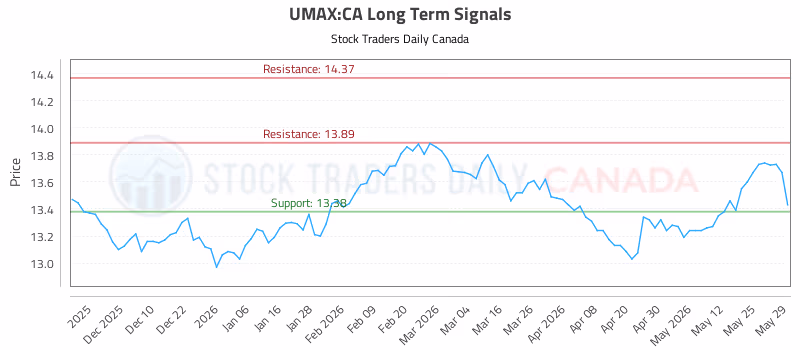 Stock Chart for UMAX:CA