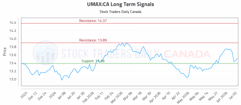 Stock Chart for UMAX:CA