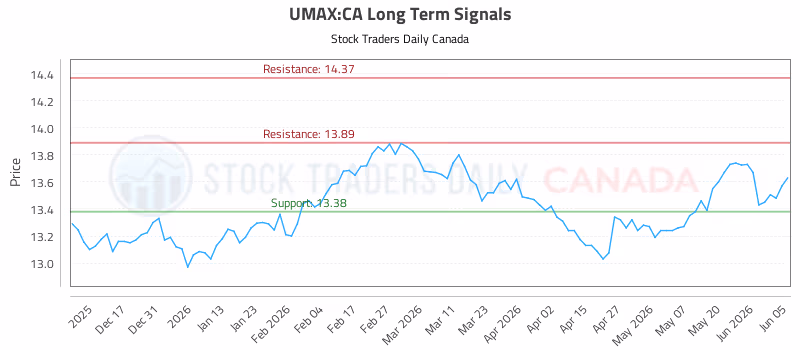 Stock Chart for UMAX:CA