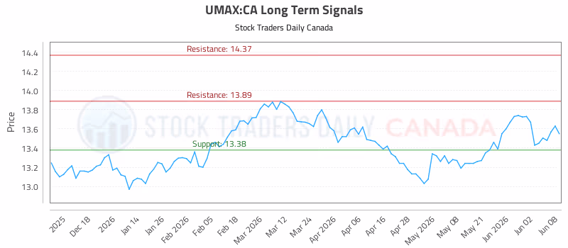 Stock Chart for UMAX:CA