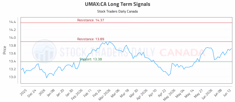 Stock Chart for UMAX:CA