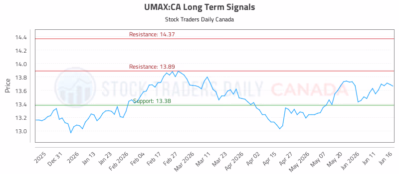 Stock Chart for UMAX:CA