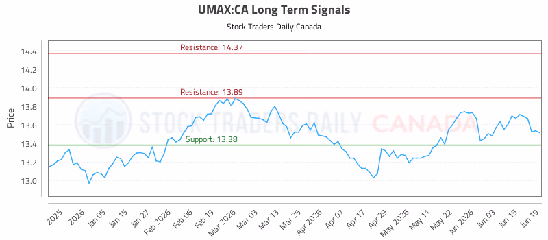 Stock Chart for UMAX:CA