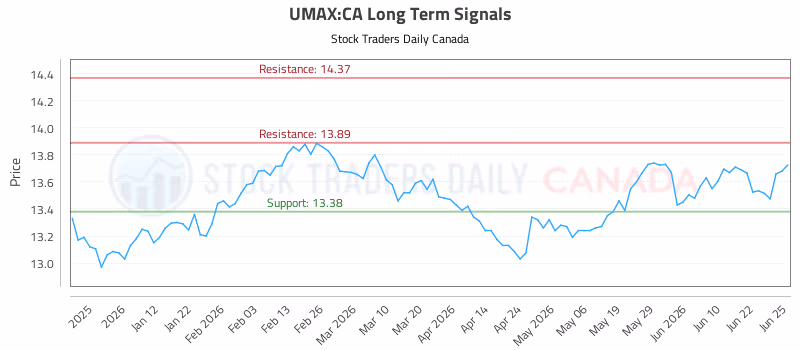Stock Chart for UMAX:CA