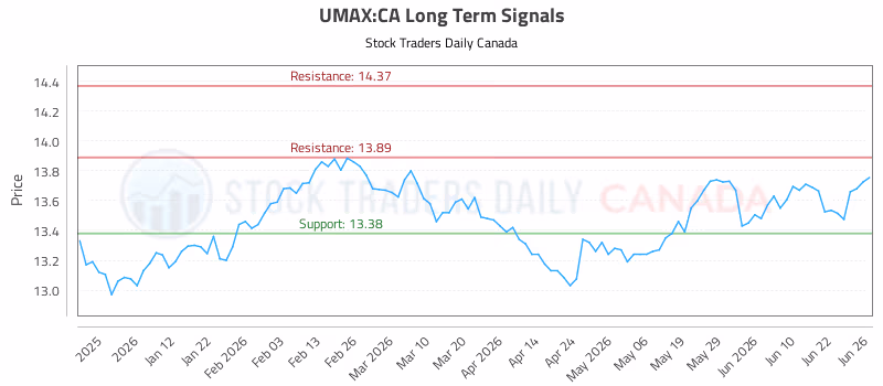 Stock Chart for UMAX:CA