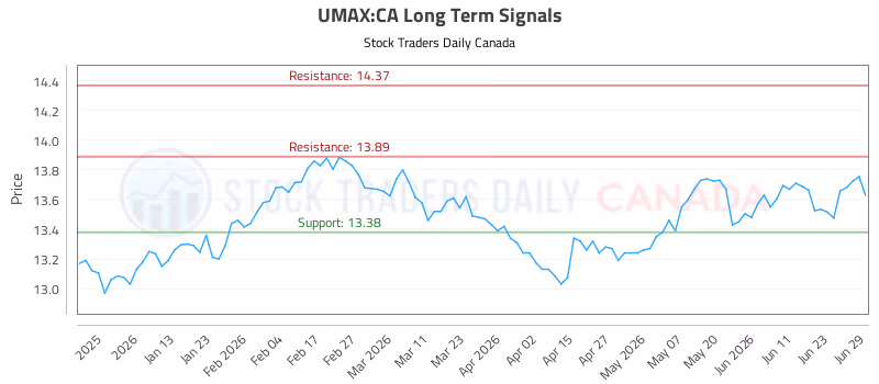 Stock Chart for UMAX:CA