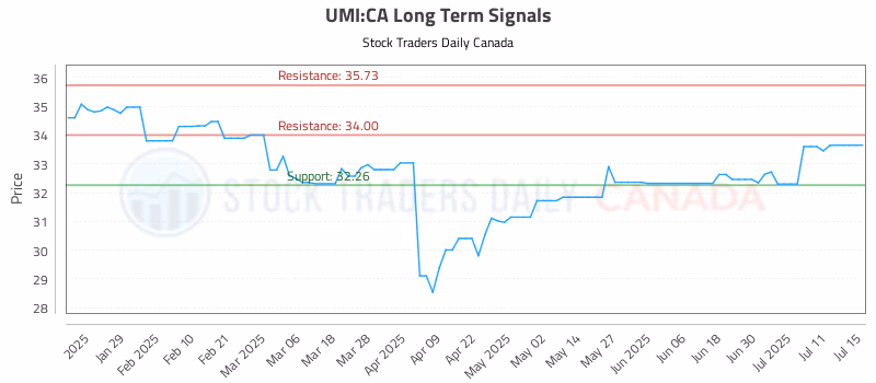 Stock Chart for UMI:CA