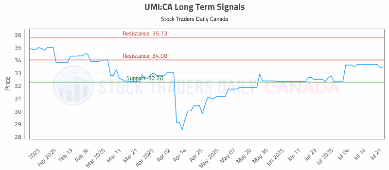 Stock Chart for UMI:CA