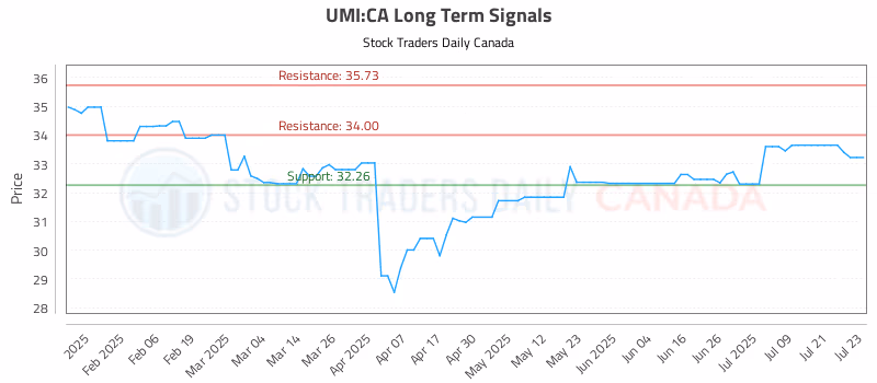 Stock Chart for UMI:CA
