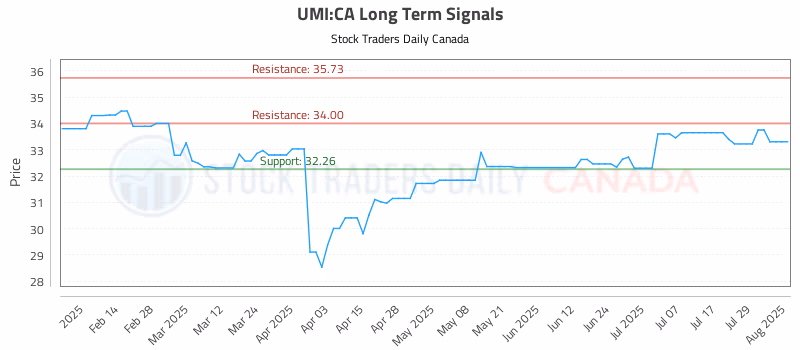 Stock Chart for UMI:CA